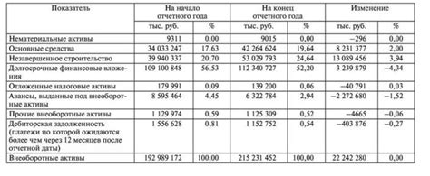 Важность оценки и учета внеоборотных активов для правильной финансовой отчетности