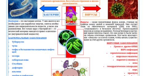 Вирусная и бактериальная инфекция
