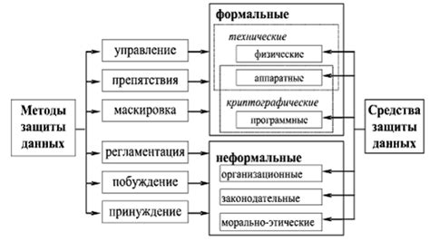 Выбор метода защиты данных