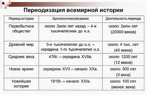 Изменения значения в разные исторические периоды