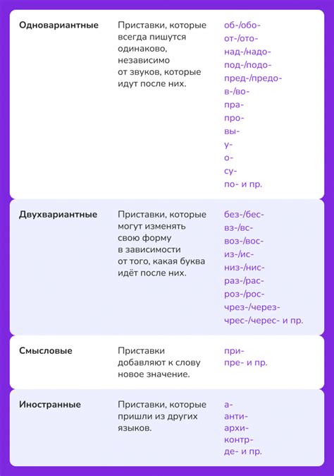 Использование приставок в современном русском языке