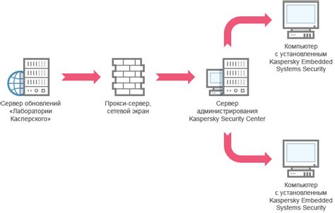 Методы обновления баз