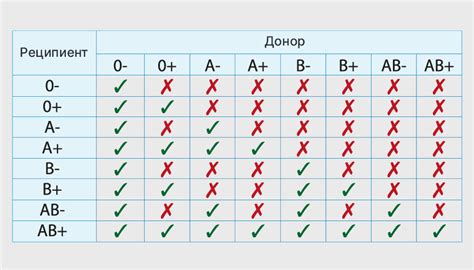 Можно ли употреблять еду перед переливанием крови