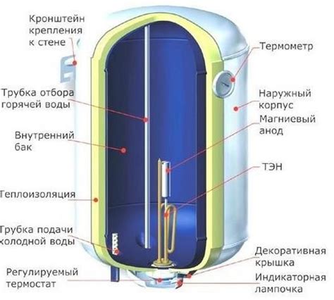 Накопительные нагреватели воды: типы и модели