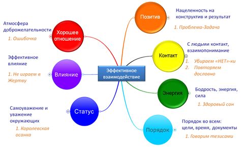 Необходимость выделять время на взаимодействие