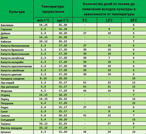 Оптимальная температура для кормления дендробенов