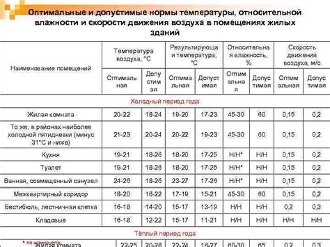 Оптимальные условия и температура для восстановления