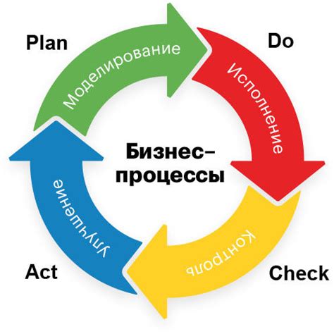 Оптимизация бизнес-процессов и повышение эффективности