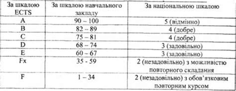 Оценка академических показателей