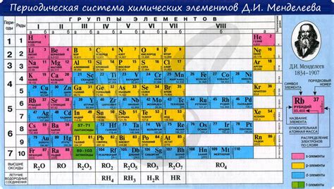 Периоды и группы таблицы Менделеева