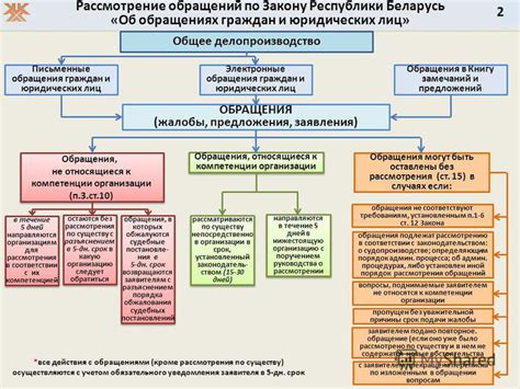 Порядок рассмотрения обращения и жалобы