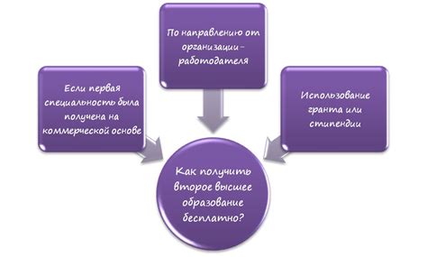 Послепоступление во второе высшее: перспективы и цели