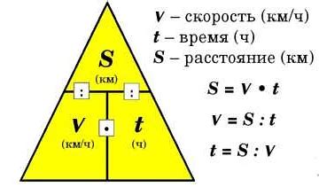 Примеры вычисления скорости