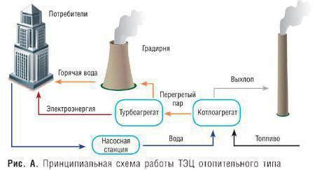 Принцип работы турбины ТЭС