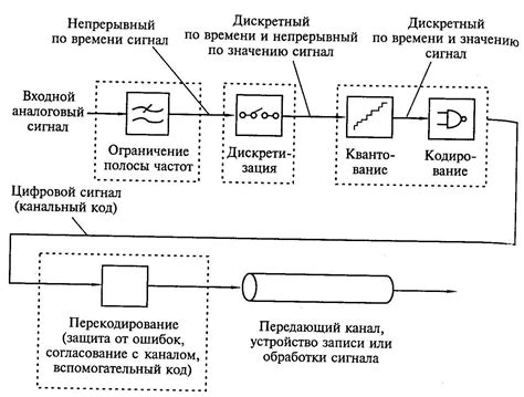 Процесс звукового сокращения