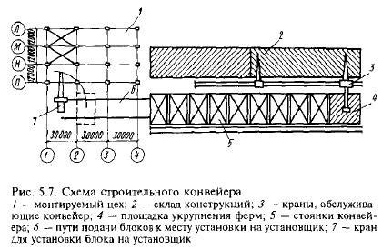 Сборка основных элементов конструкции