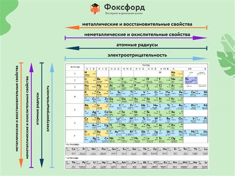 Свойства элементов по таблице Менделеева