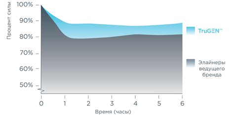 Силовое воздействие ароматов