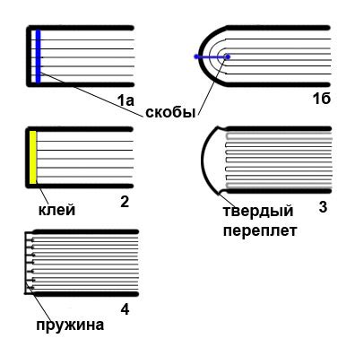 Способы скрепления страниц без клея