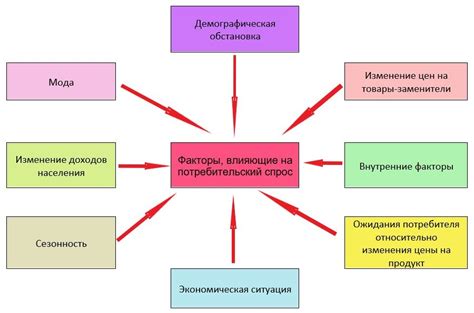 Анализ смены потребительского спроса