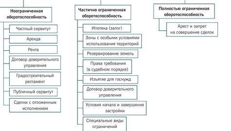 Влияние ограничений на планирование и строительство