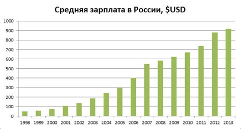 История зарплат в России