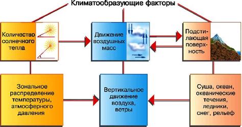 Климатические факторы, влияющие на снегопад