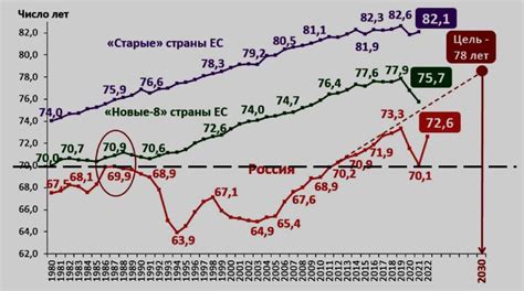 Меры, позволяющие увеличить продолжительность жизни, опираясь на прогноз линии жизни