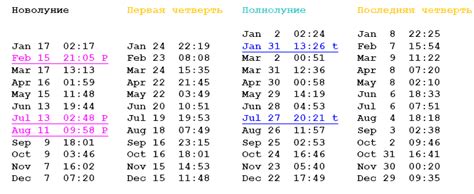 Ожидаемые даты солнечных затмений в октябре