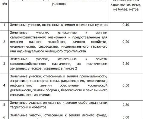 Определение понятия "ограничения использования земельного участка"