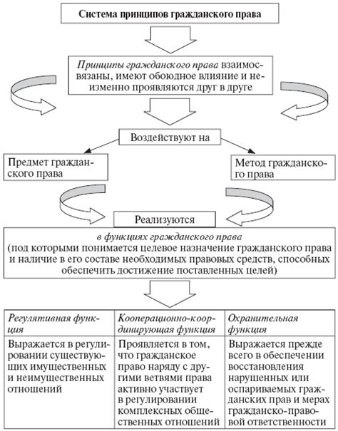 Принципы гражданского права при изъятии участка за неиспользование