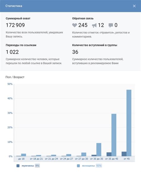 Результаты рекламной кампании Инстаграм во ВКонтакте