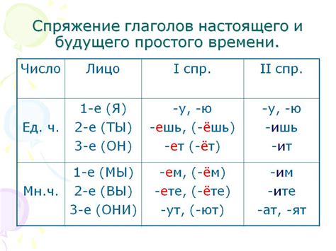 Рекомендации и упражнения по спряжению глаголов для закрепления