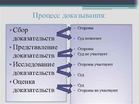 Сбор и представление доказательств