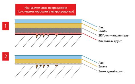 Спецификации кислотного грунта для перекрытия