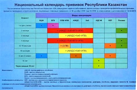 Сроки проведения прививки АКДС