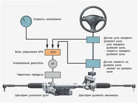  Влияние неисправности рулевого управления на безопасность 